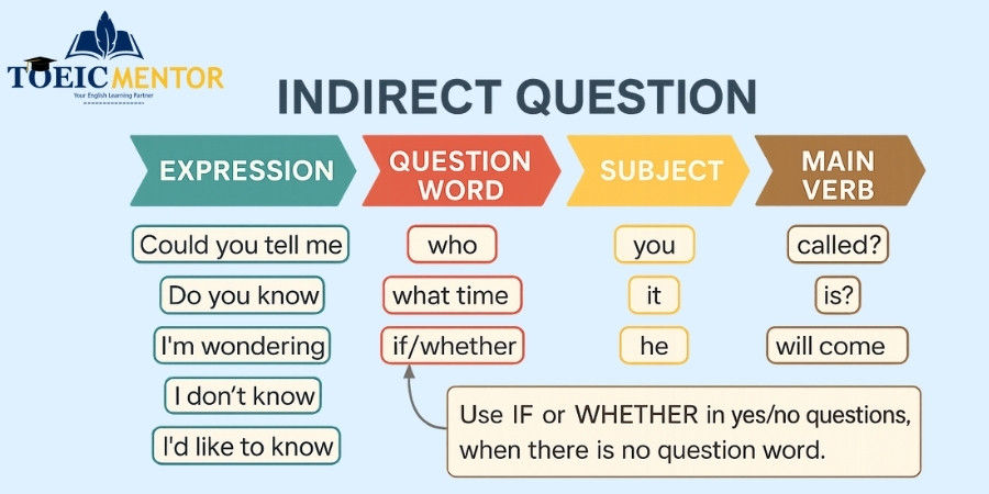 Indirect Question คืออะไร?