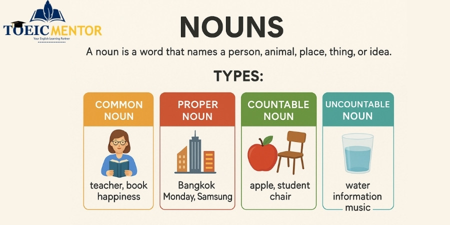 Noun (คำนาม) - ตัวตนของสิ่งต่างๆ ในประโยค
