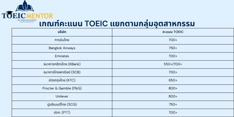 เกณฑ์คะแนน TOEIC แยกตามกลุ่มอุตสาหกรรม