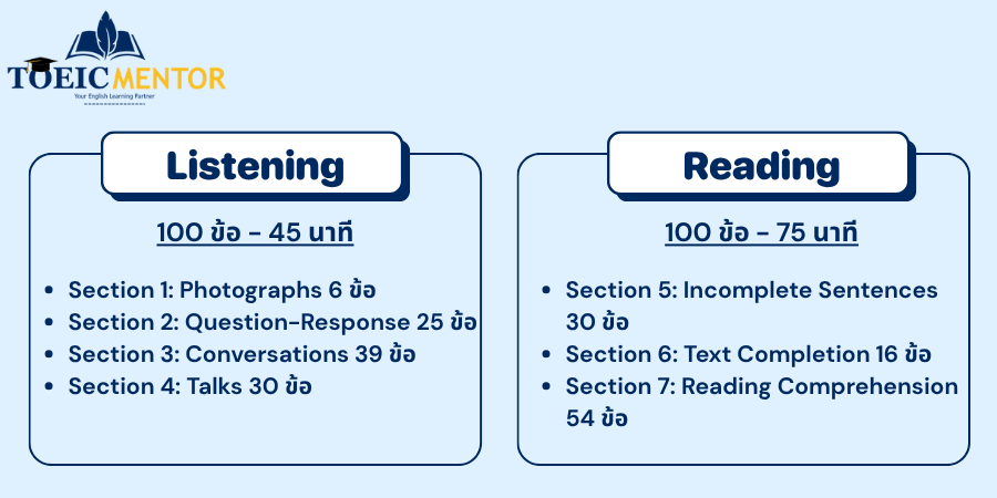 โครงสร้างข้อสอบ TOEIC แบบ Listening & Reading