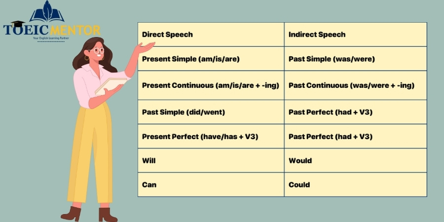 3 กฎเหล็กที่ต้องจำให้ขึ้นใจในการเปลี่ยนประโยคเป็น Indirect Speech